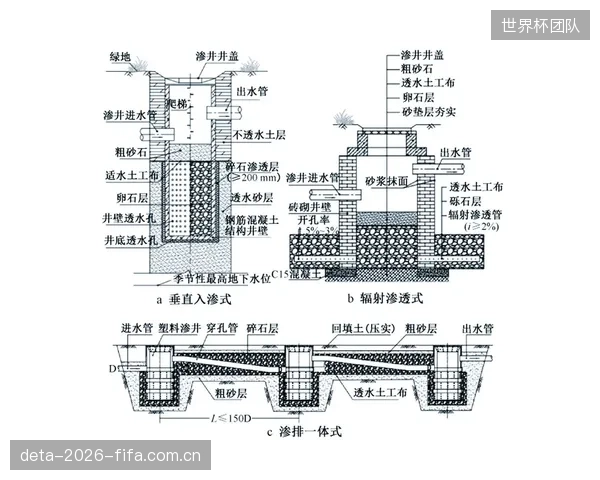 过分追求场地的快速透水性，是否可能导致雨水中的污染物直接渗透，对场馆周边的地下水生态构成威胁？